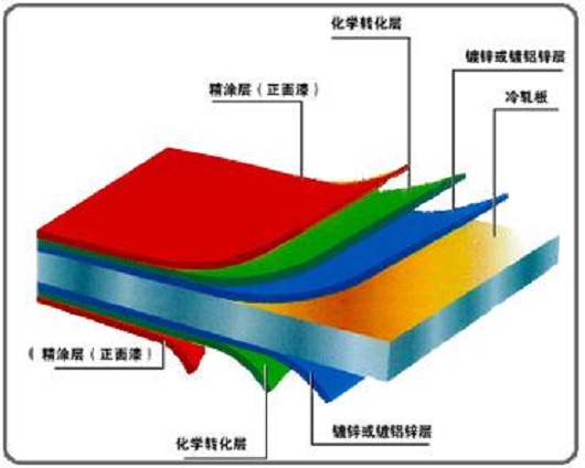 淺述基板對(duì)于太原彩鋼板的重要性