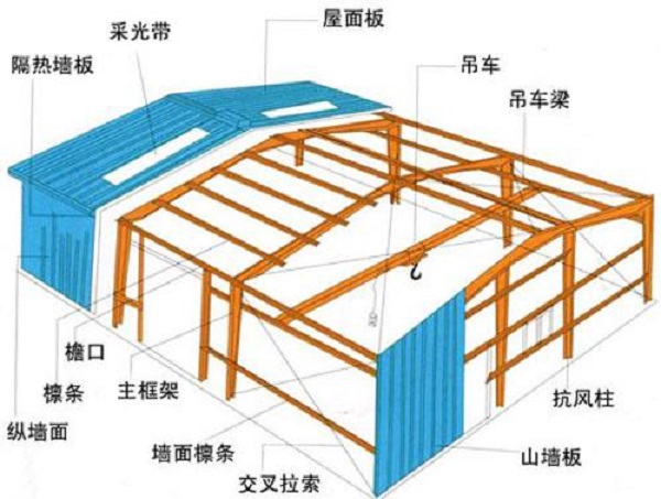 鋼結(jié)構(gòu)廠房設(shè)計中，你有注意到這幾點嗎