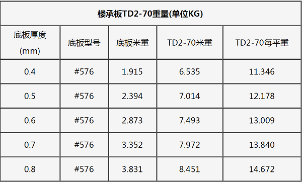 鋼筋桁架樓承板TD2-70#576每平米重量