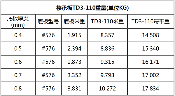 #576鋼筋桁架樓承板TD3-110每平米重量