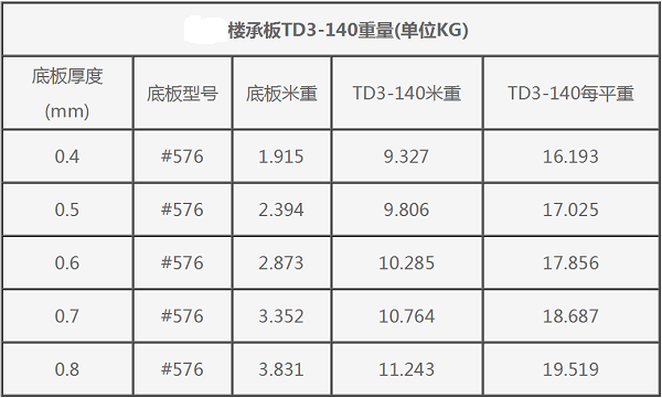 #576型鋼筋桁架樓承板TD3-140重量