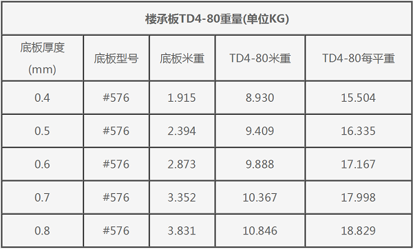 #576型鋼筋桁架樓承板TD4-80重量