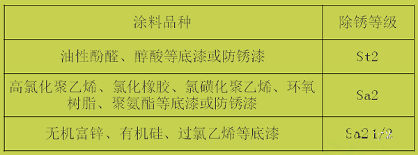 山西太原鋼結(jié)構(gòu)工程涂裝中除銹質(zhì)量達不到要求構(gòu)件漆膜返銹